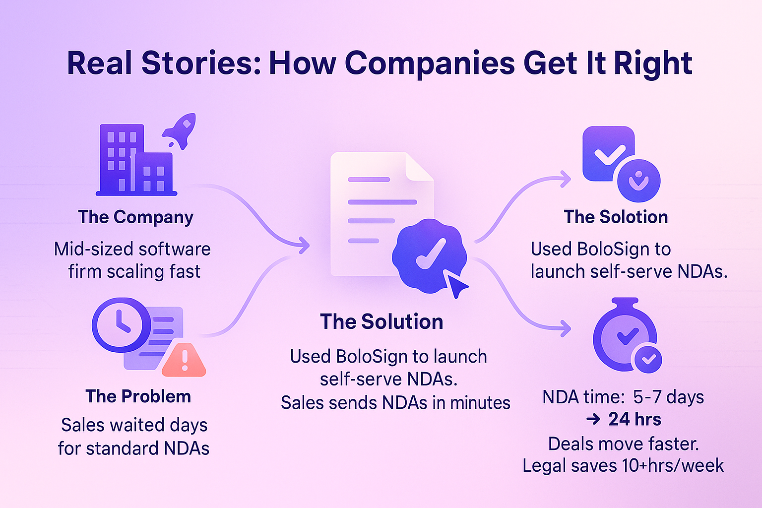 Case study flowchart titled “Real Stories: How Companies Get It Right” showing three stages: The Company (mid-sized software firm), The Problem (sales waited days for NDAs), The Solution (BoloSign used for self-serve NDAs), with result: NDA time cut from 5–7 days to 24 hours, freeing legal team’s time.