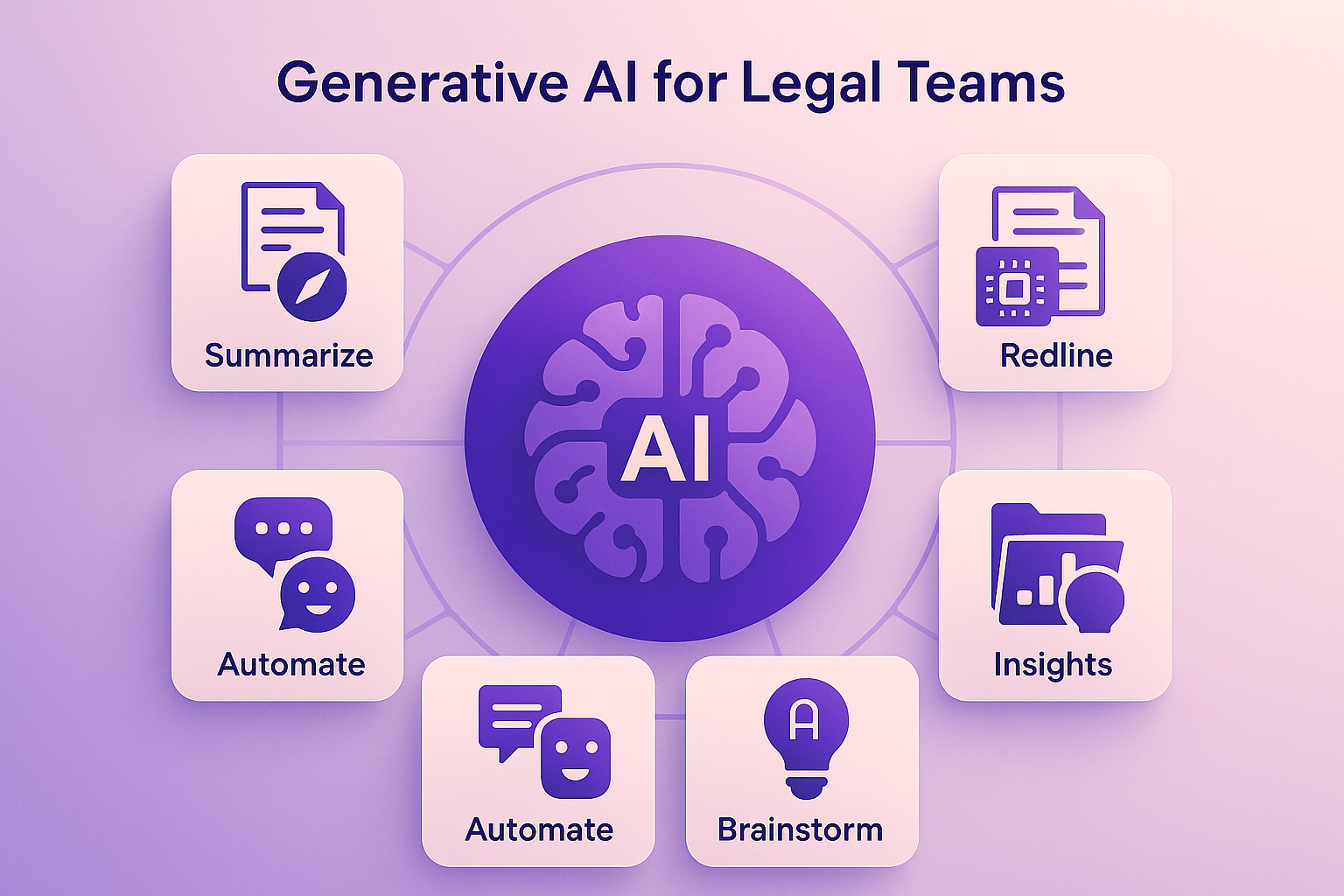 Infographic showing a central AI brain icon surrounded by six icons labeled Summarize, Redline, Automate, Automate (chatbot), Insights, and Brainstorm — representing key ways legal teams use generative AI.
