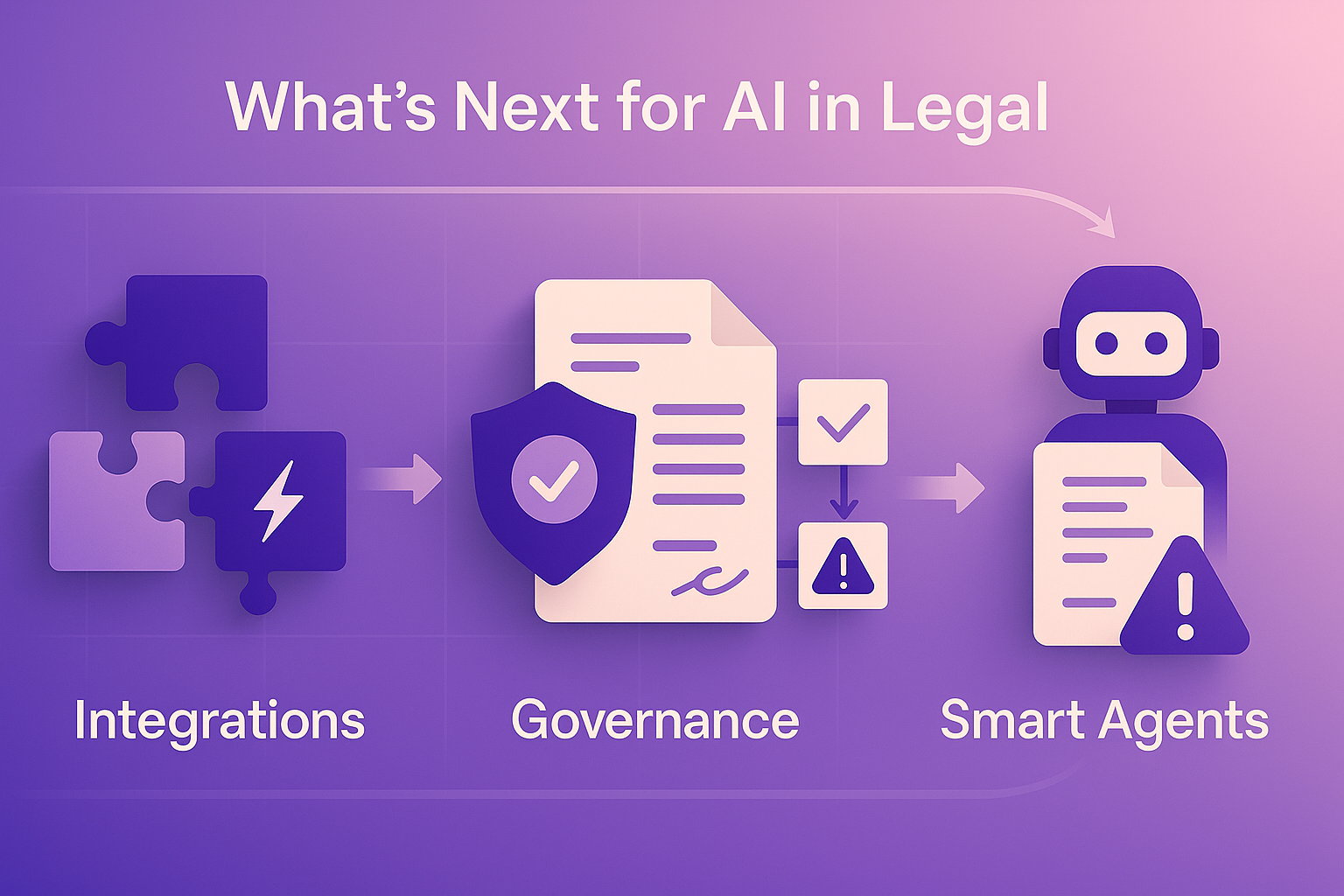 Illustration titled “What’s Next for AI in Legal” showing three stages: puzzle pieces and a lightning bolt representing Integrations; a document with a shield and checkmark symbolizing Governance and compliance checks; and a robot icon holding a document with a warning sign representing Smart Agents for automated legal tasks.