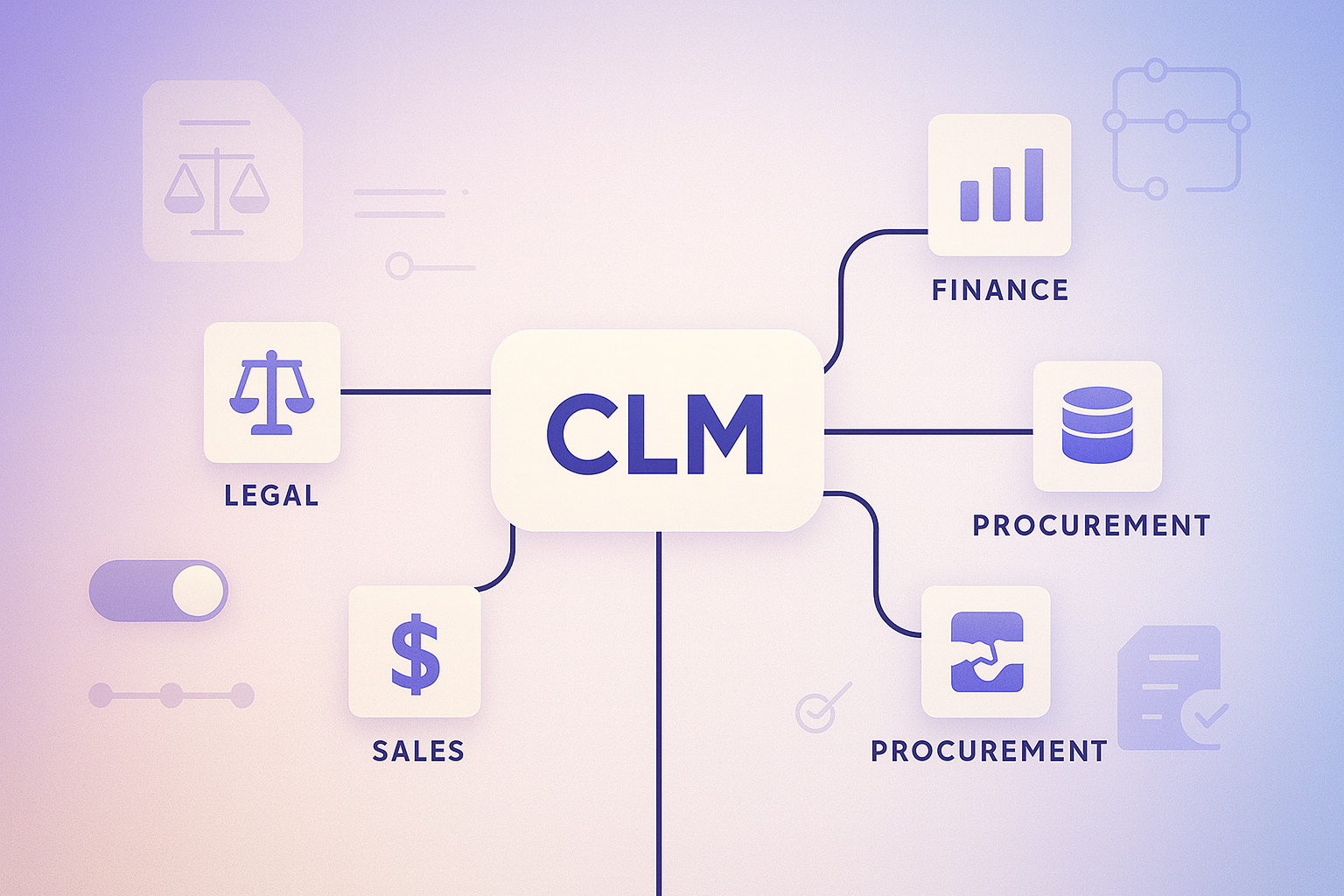 CLM connects Legal, Sales, Finance, and Procurement teams across the enterprise.
