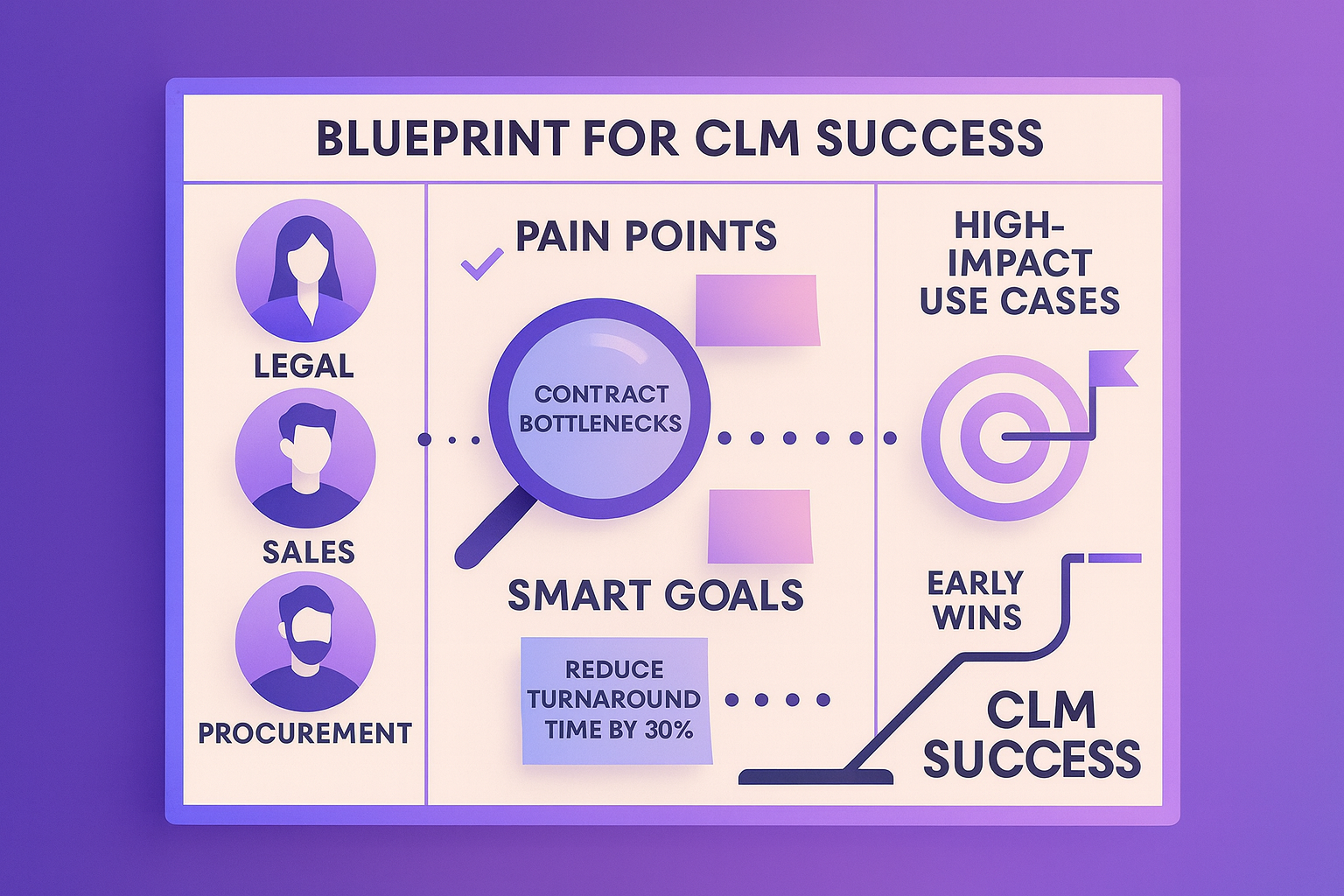 Blueprint for CLM success highlighting pain points, SMART goals, and early wins.