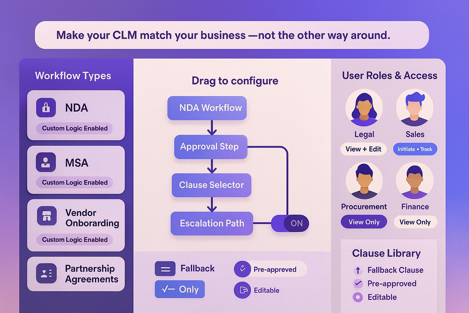 Drag-and-drop CLM workflow builder with role-based access and clause configuration.