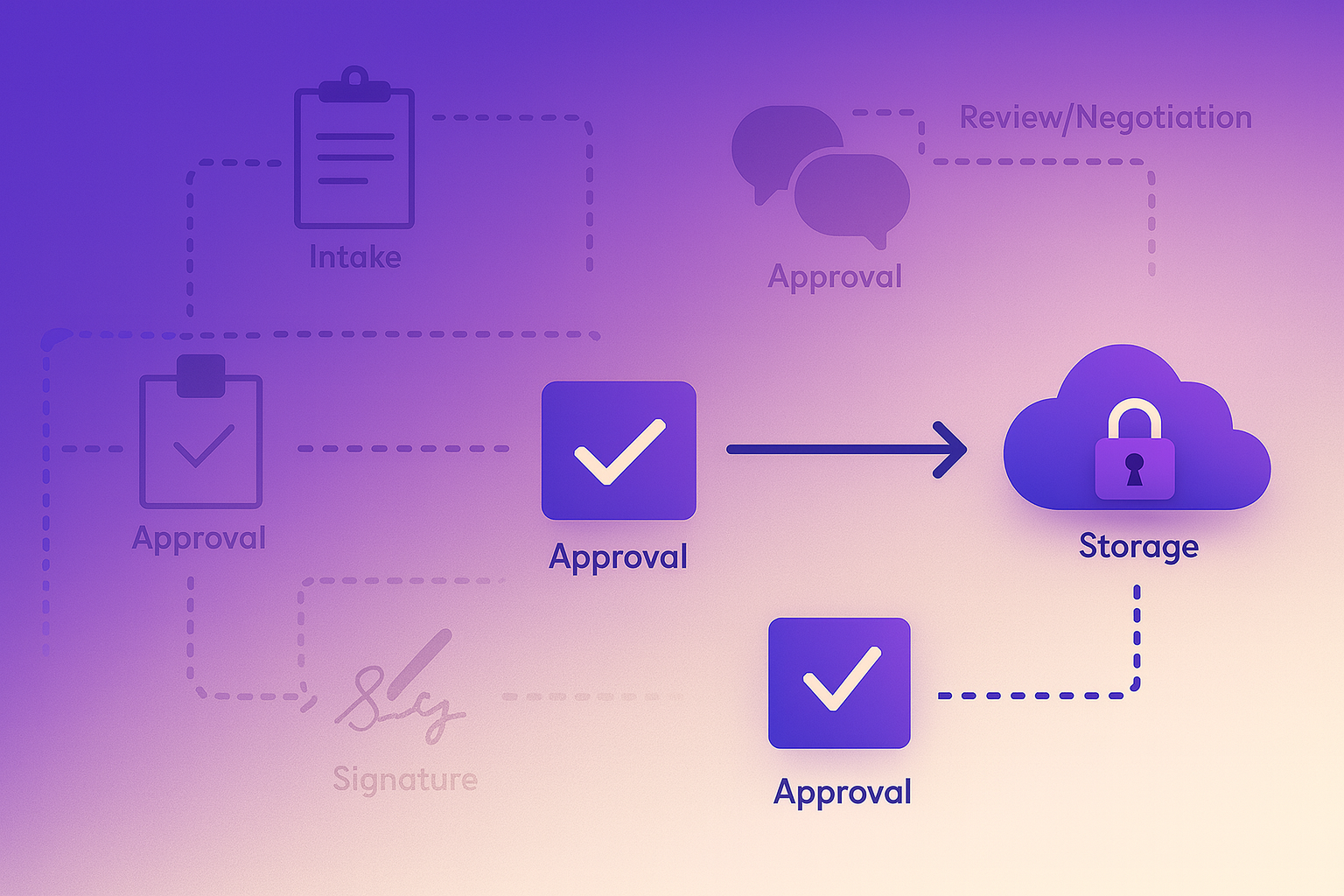 Contract workflow visual with steps like intake, approval, and secure cloud storage.