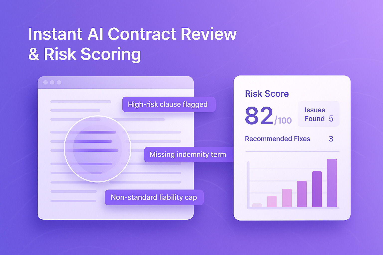 A landscape SaaS graphic showing AI-powered contract analysis. The left side displays a contract with highlighted risky clauses and tags like “High-risk clause flagged.” The right side shows a clean scorecard with a Risk Score of 82, issues found, recommended fixes, and a vertical bar chart. Headline reads “Instant AI Contract Review & Risk Scoring
