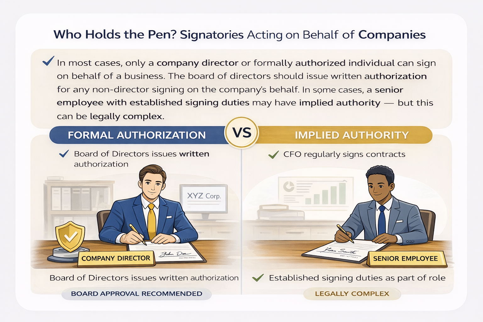 Only authorized individuals can sign for a company, either through formal approval or implied authority.