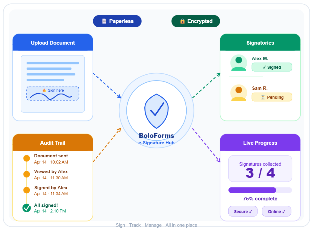 Manage document signing with audit trails, real-time tracking, and secure eSignature workflows.