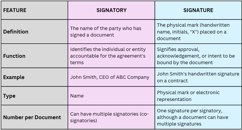 Learn the difference between a signatory and a signature, including roles, meaning, and examples.