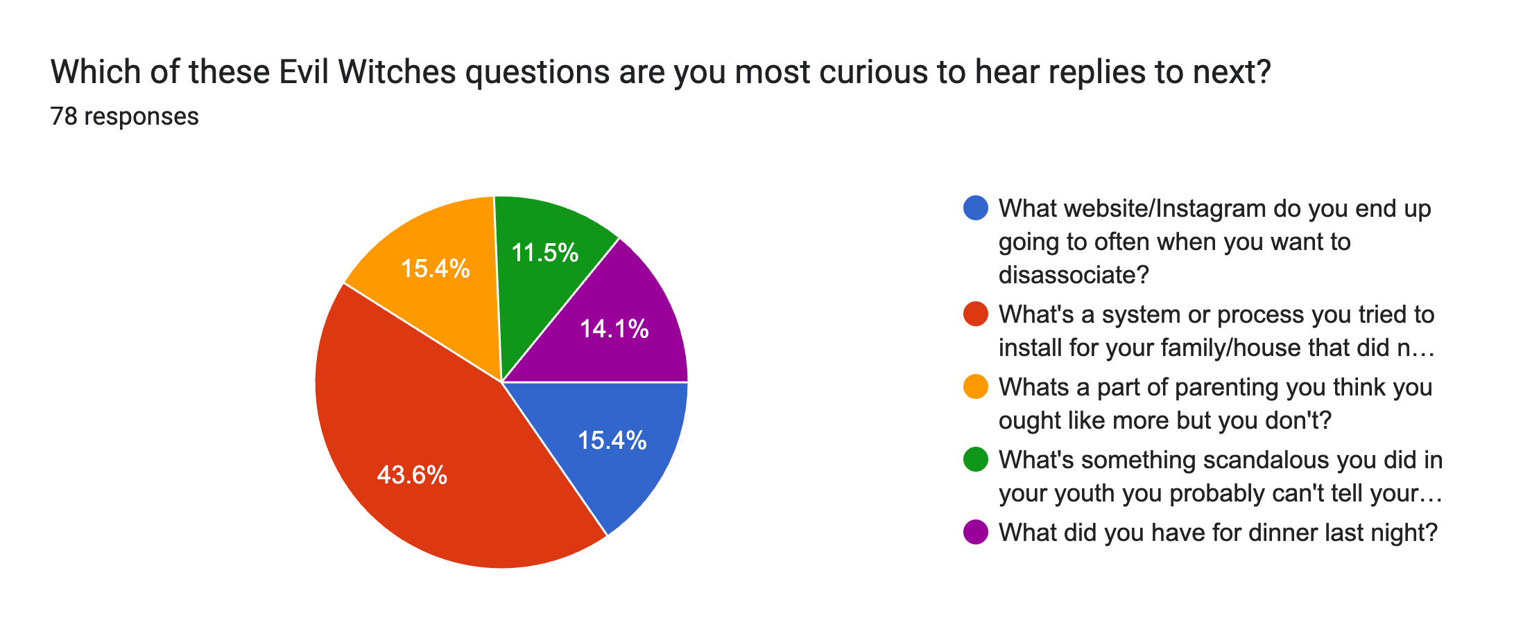 Forms response chart. Question title: Which of these Evil Witches questions are you most curious to hear replies to next?. Number of responses: 78 responses.