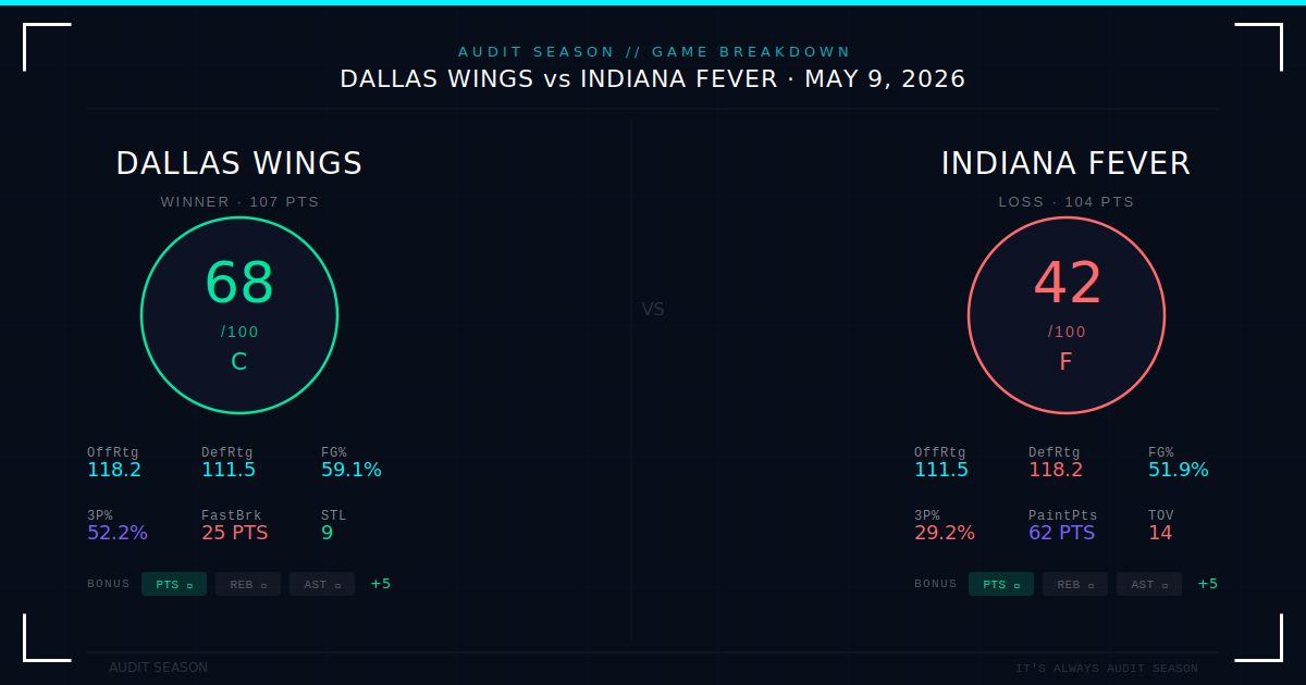 Dallas Won. But the Numbers Say Nobody Should Be Happy About It.
