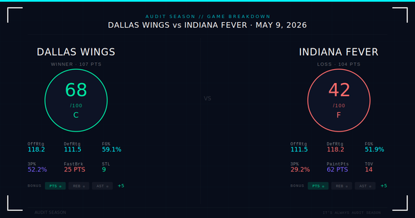Dallas Won. But the Numbers Say Nobody Should Be Happy About It.