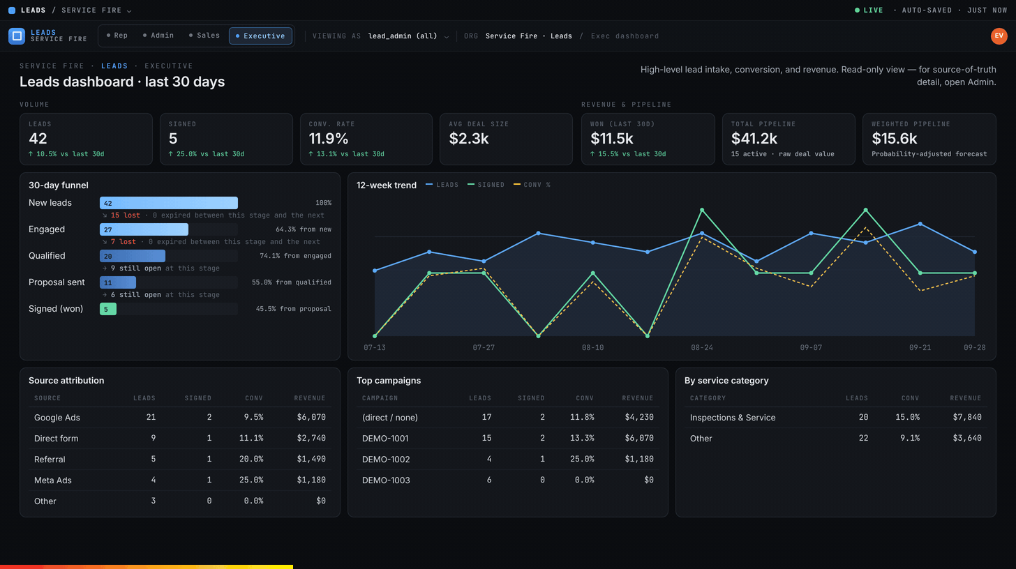 Animated illustration of Ignition's leads page with a sales funnel, lead sources and campaign totals, all sample figures