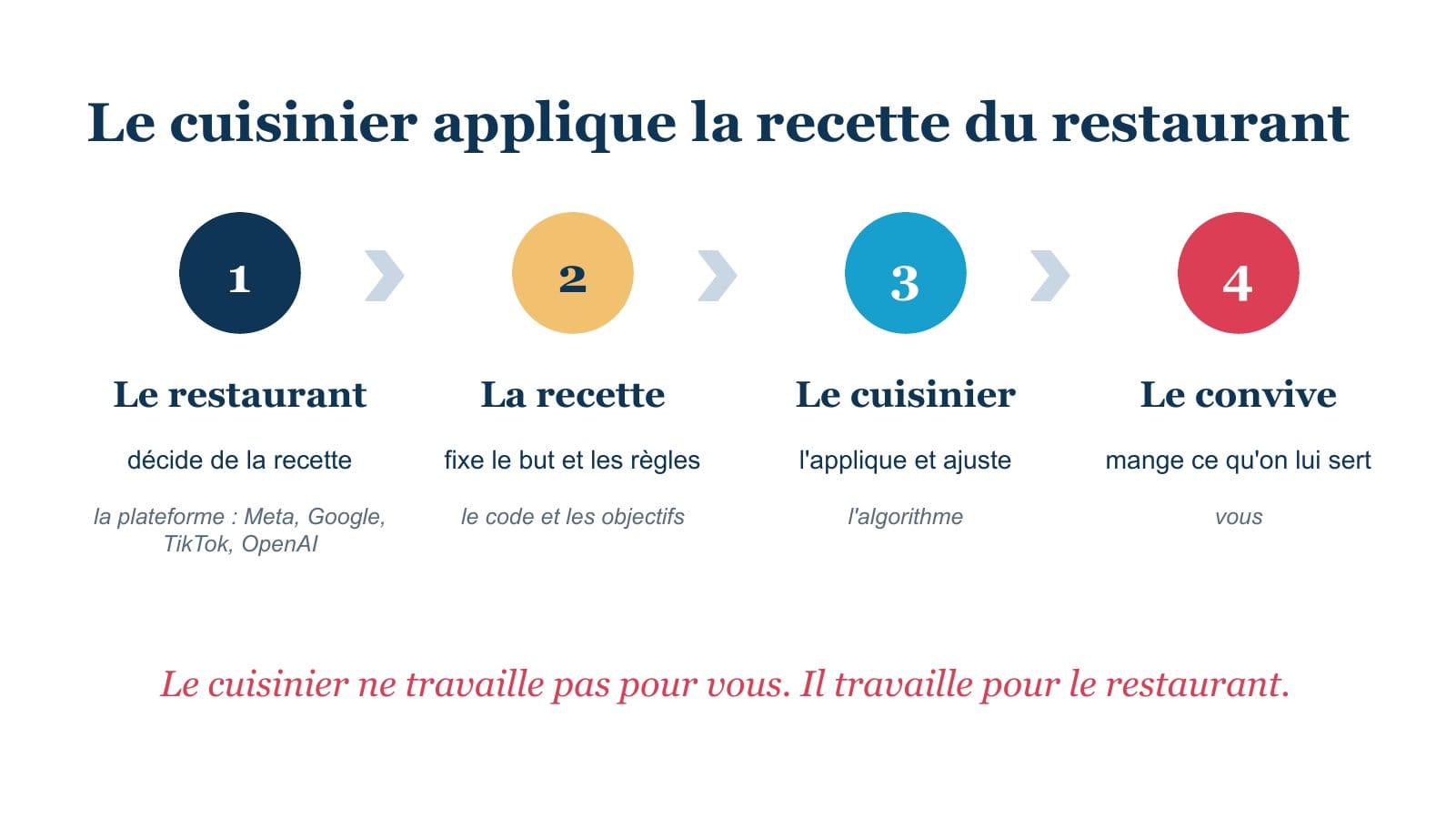 Slide : Le cuisinier applique la recette du restaurant. Le restaurant décide de la recette, la recette fixe le but et les règles, le cuisinier l'applique et ajuste, le convive mange ce qu'on lui sert.