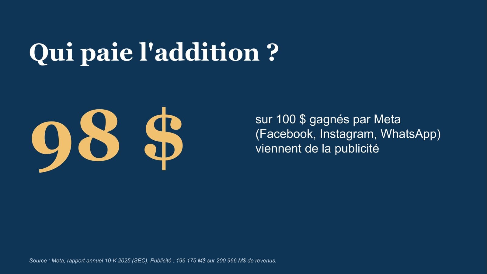 Slide : Qui paie l'addition ? 98 dollars sur 100 gagnés par Meta viennent de la publicité