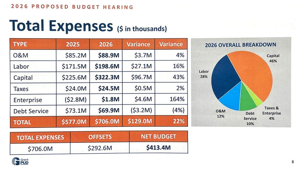 Big projects, new hires prompt $101M jump in draft PUD budget post image