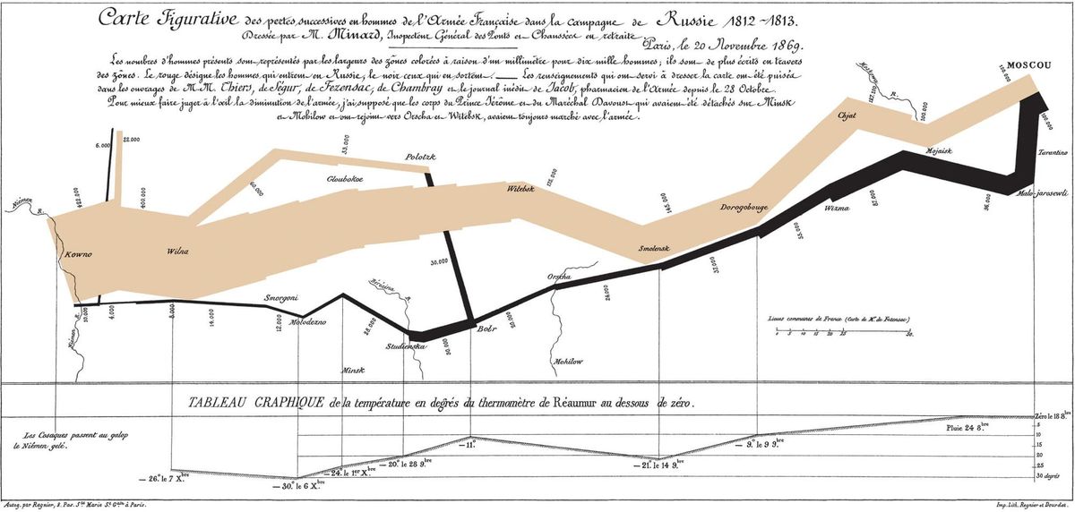 Napoleon’s tragic retreat, pictured: Minard’s famous infographic.
