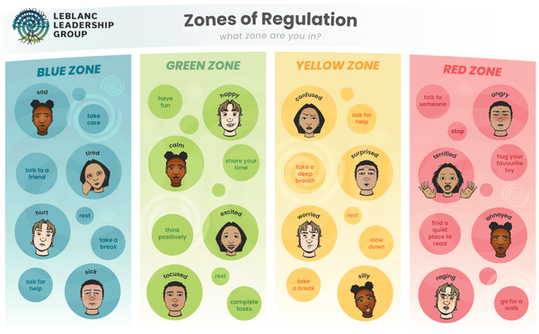 The Zones of Regulation: An Introductory Tool for Teaching Kids About Emotional Intelligence