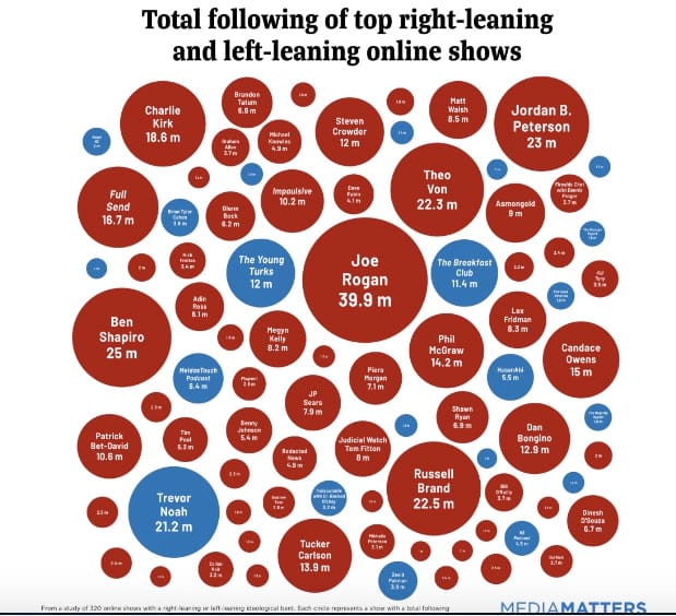 Red and blue bubble graph depicts size of right- and left-leaning online audiences