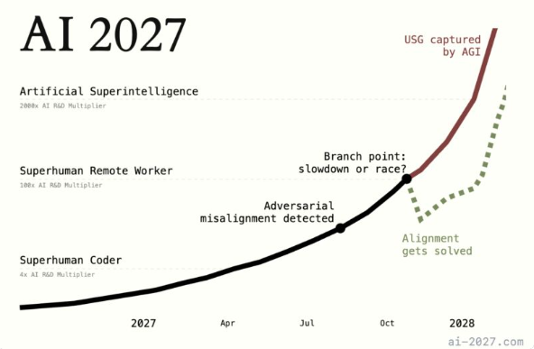 AI 2027 - if you're not terrified, you're not paying attention