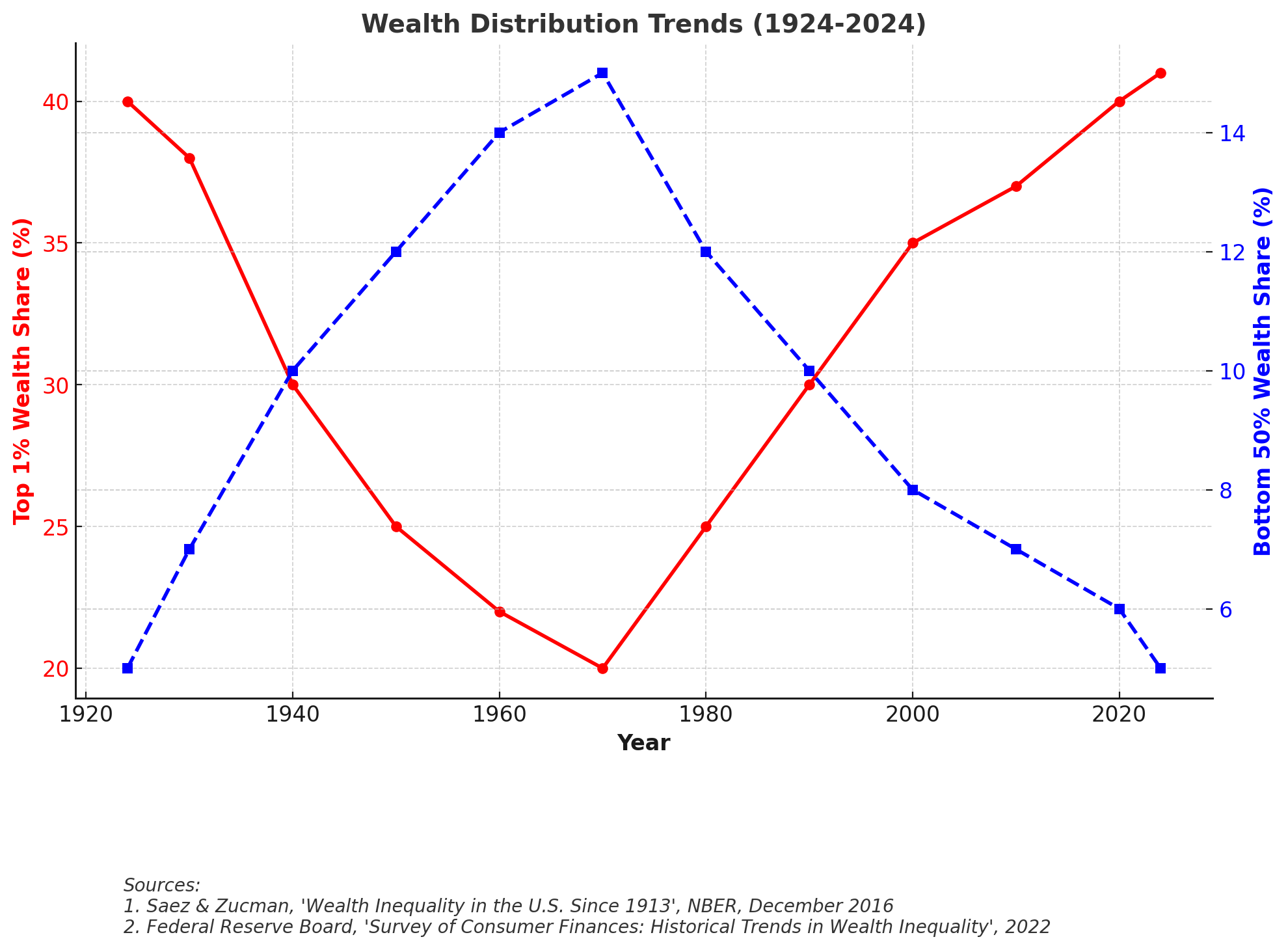 U.S. Wealth Distribution Trends (1924-2024)