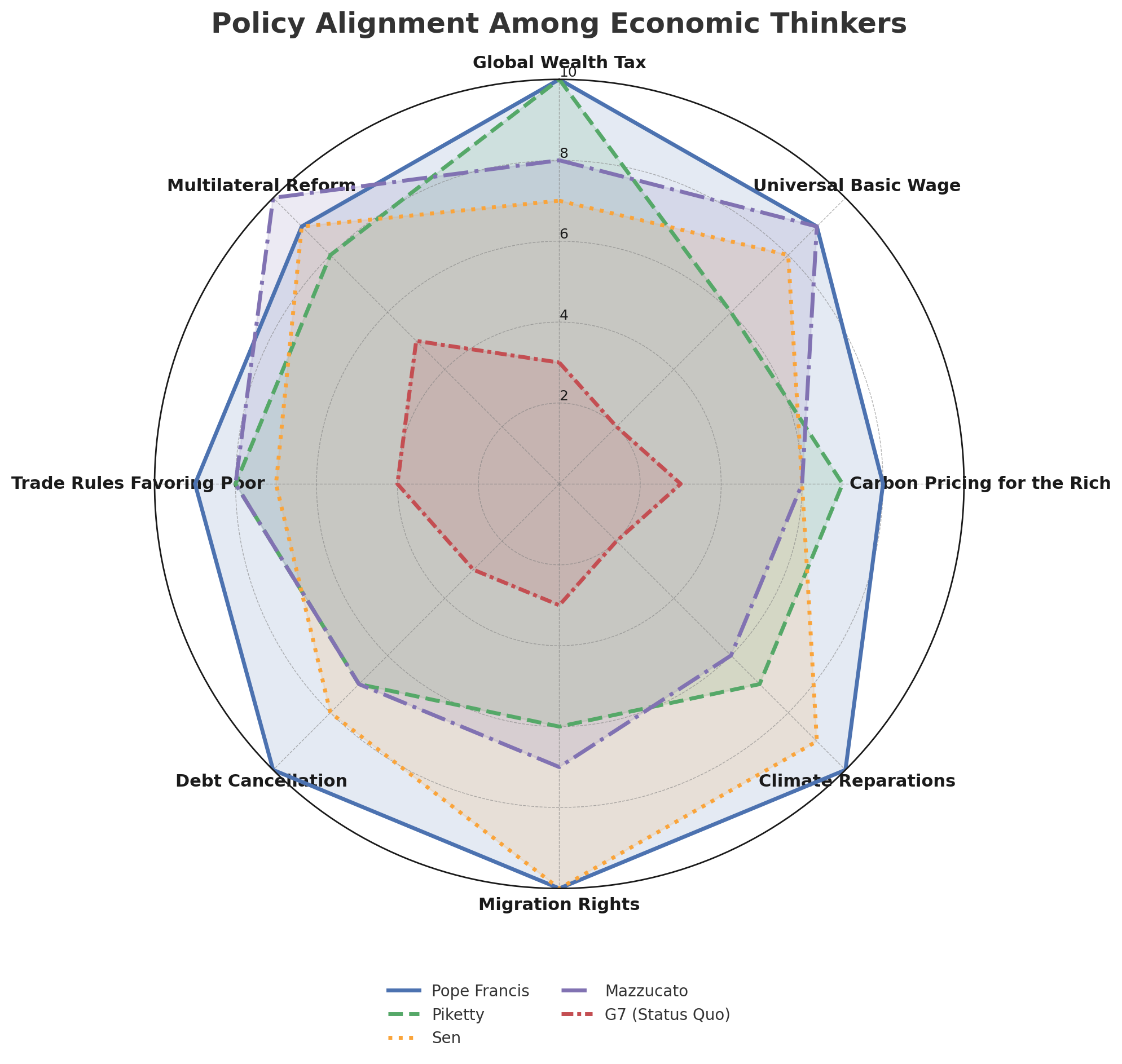 Policy Alignment Among Economic Thinkers, Pope Francis and G7