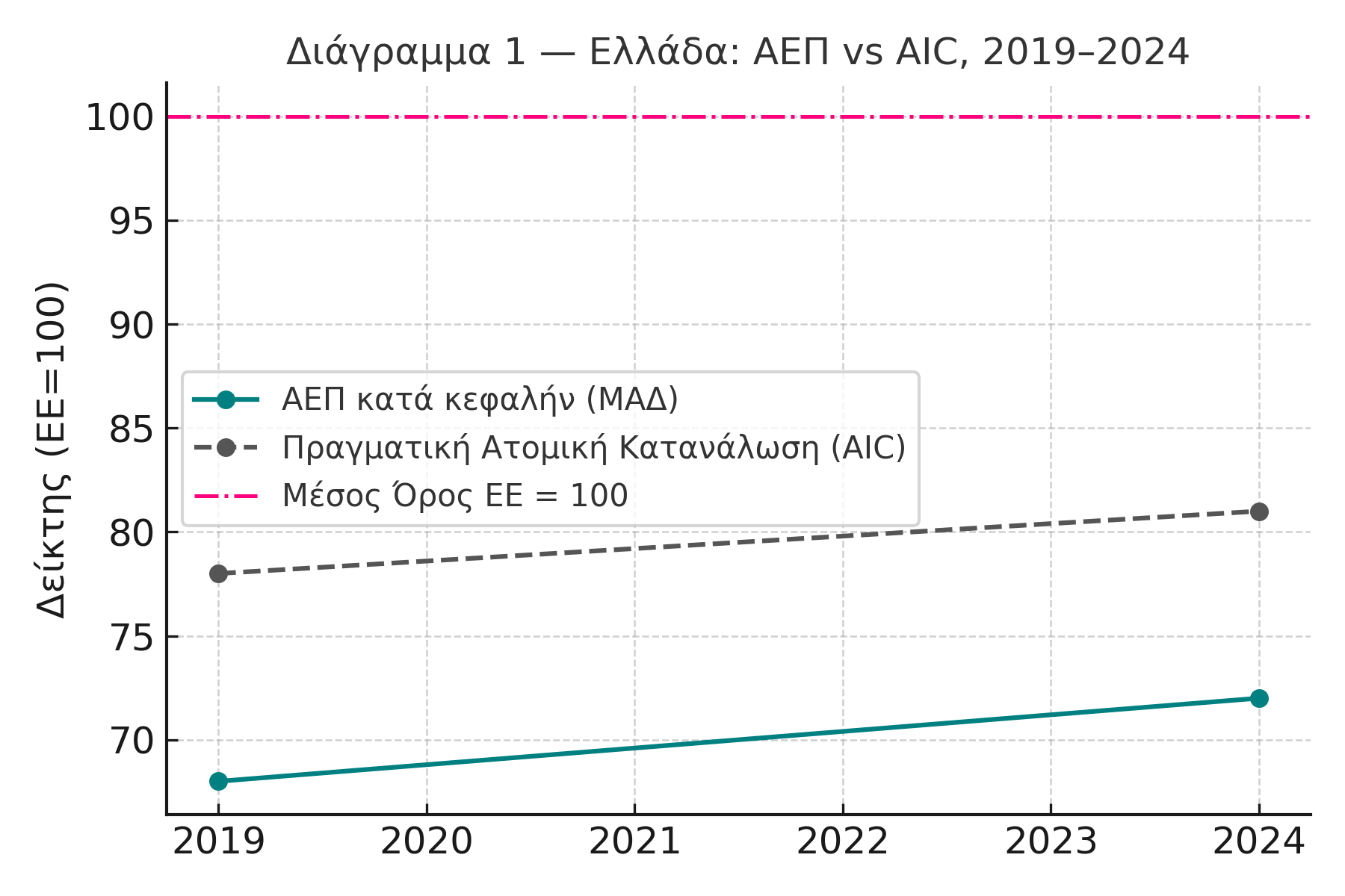 Διάγραμμα 1 — Ελλάδα: GDP vs AIC, 2019–2024