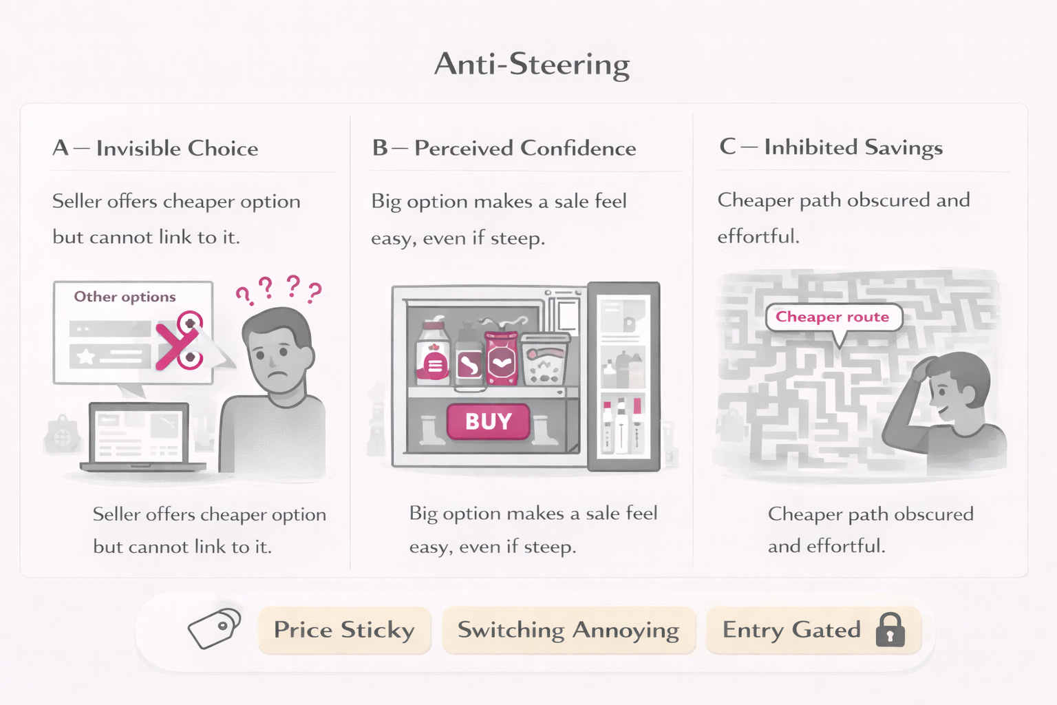 Anti-Steering