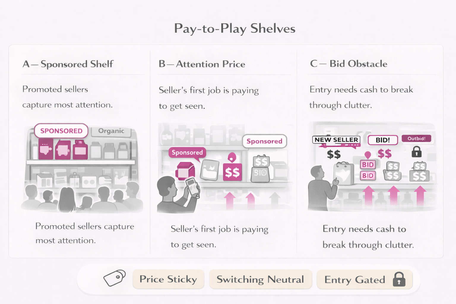 Pay-to-Play Shelves