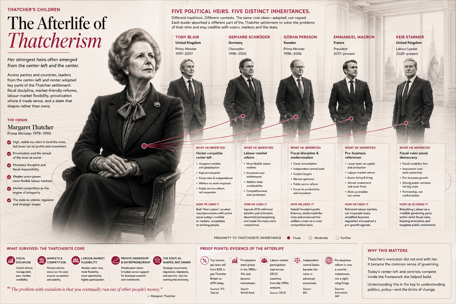 Full-width editorial infographic showing Margaret Thatcher as the origin point of a political inheritance map, with Tony Blair, Gerhard Schröder, Göran Persson, Emmanuel Macron, and Keir Starmer connected to different parts of the Thatcher settlement.