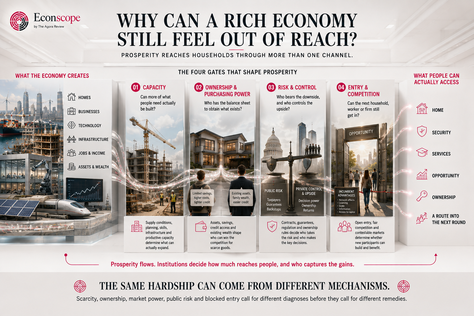 Illustrated four-gate map of how a rich economy reaches households. It shows capacity, ownership and purchasing power, risk and control, and entry and competition, linking what the economy creates, including homes, businesses, technology, infrastructure, jobs and wealth, to what people can access: a home, security, services, opportunity, ownership and a route into the next round.