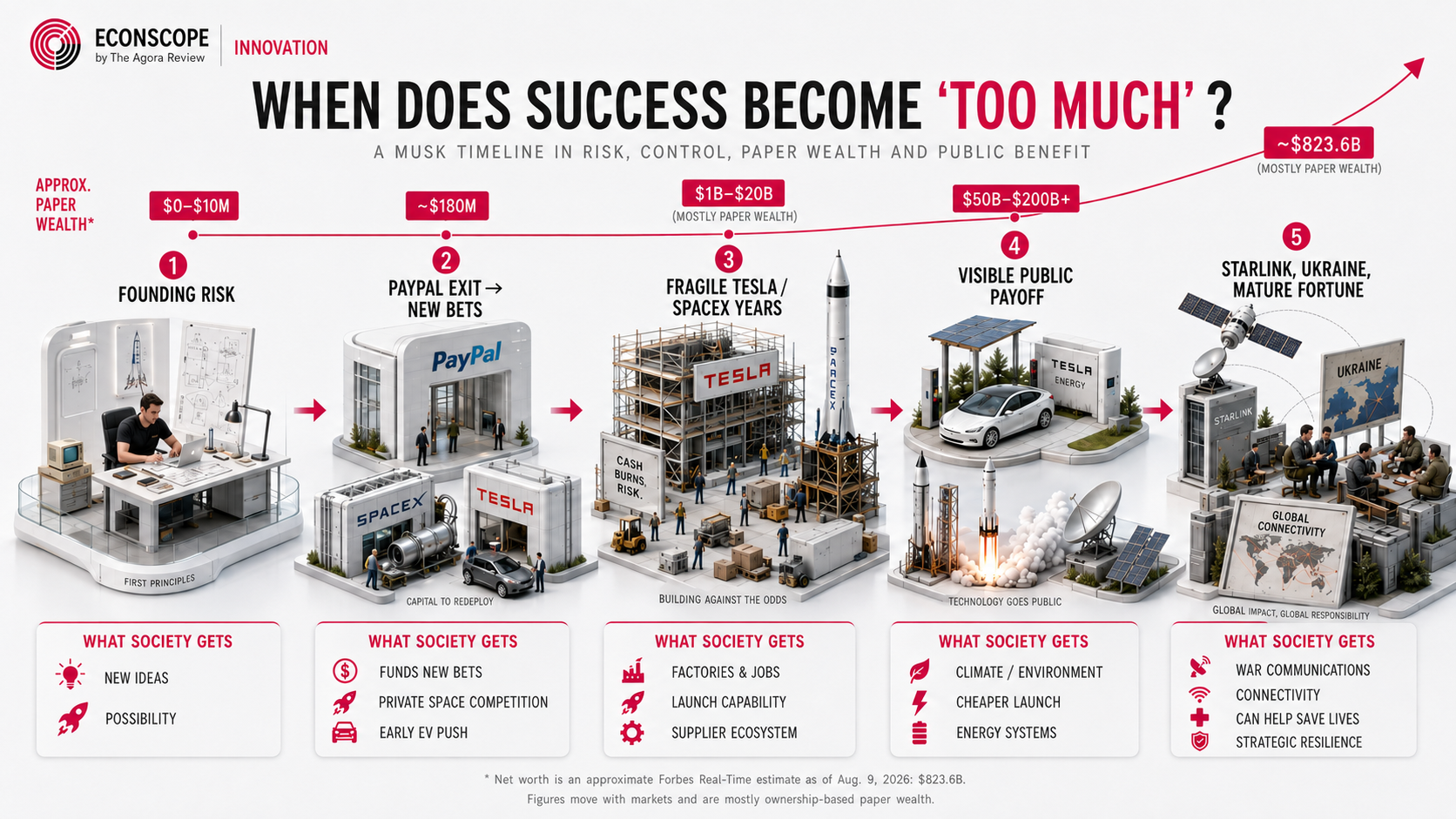 A five-stage founder timeline showing early risk, an earlier company exit funding new ventures, the fragile scale-up years at Tesla and SpaceX, visible public outputs and a mature ownership stake. Each stage lists what society received.