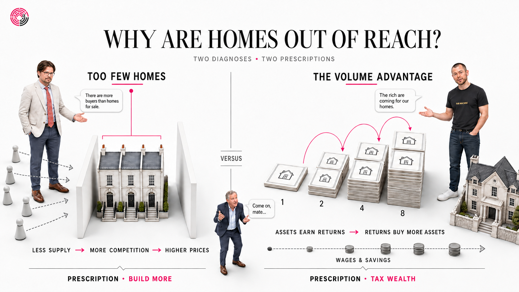 Split illustration of two housing mechanisms: a shortage of homes on the left and the growing bidding power of asset owners on the right.