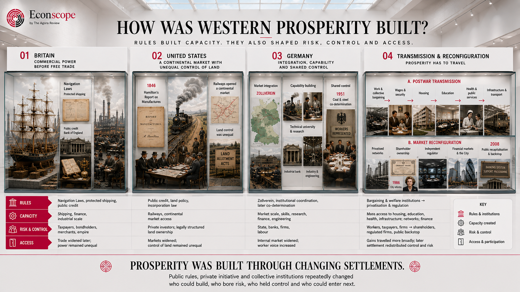 Illustrated four-part history map showing Britain’s commercial power before free trade; the United States building a continental market with unequal control of land; Germany’s market integration, technical capacity and shared control; and postwar transmission alongside later market reconfiguration. A four-row key compares rules, capacity, risk and control, and access.