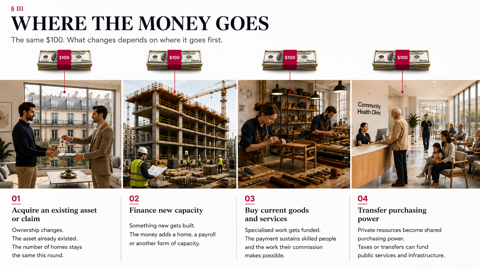 Illustrated four-column map of four first destinations for the same one hundred dollars: acquiring an existing asset or claim, financing new capacity, buying current goods and services, and transferring purchasing power.