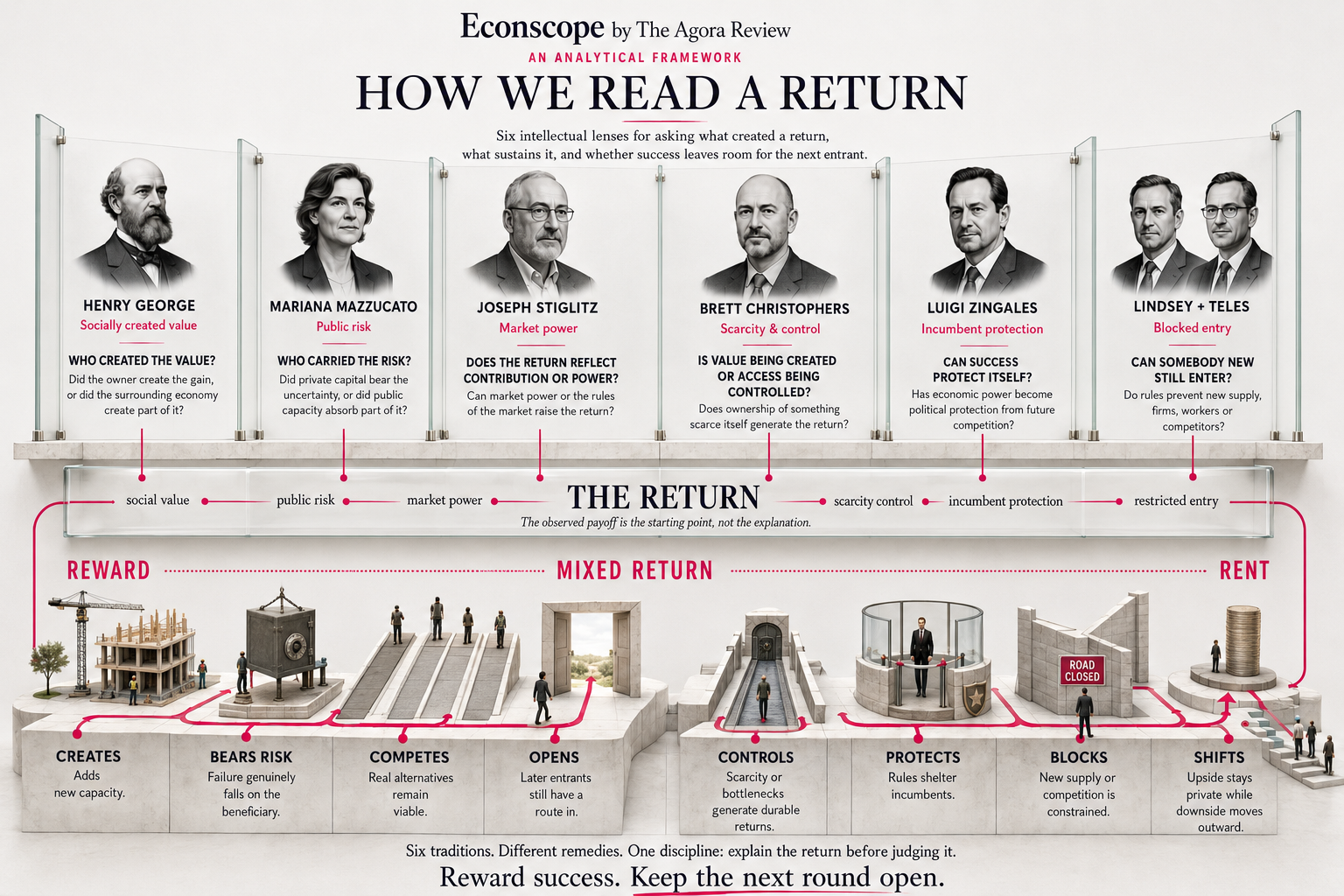 Illustrated framework showing six lenses for explaining a return: socially created value, public risk, market power, scarcity and control, incumbent protection, and blocked entry; then three readings: reward, mixed return, and rent.