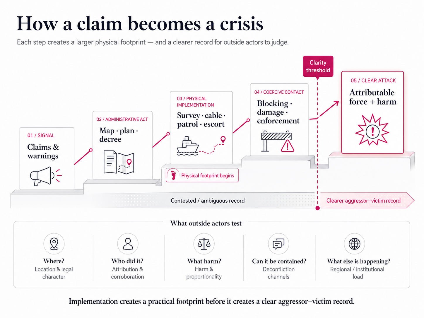 Escalation ladder from claims to armed attack, marking implementation and a clarity threshold.