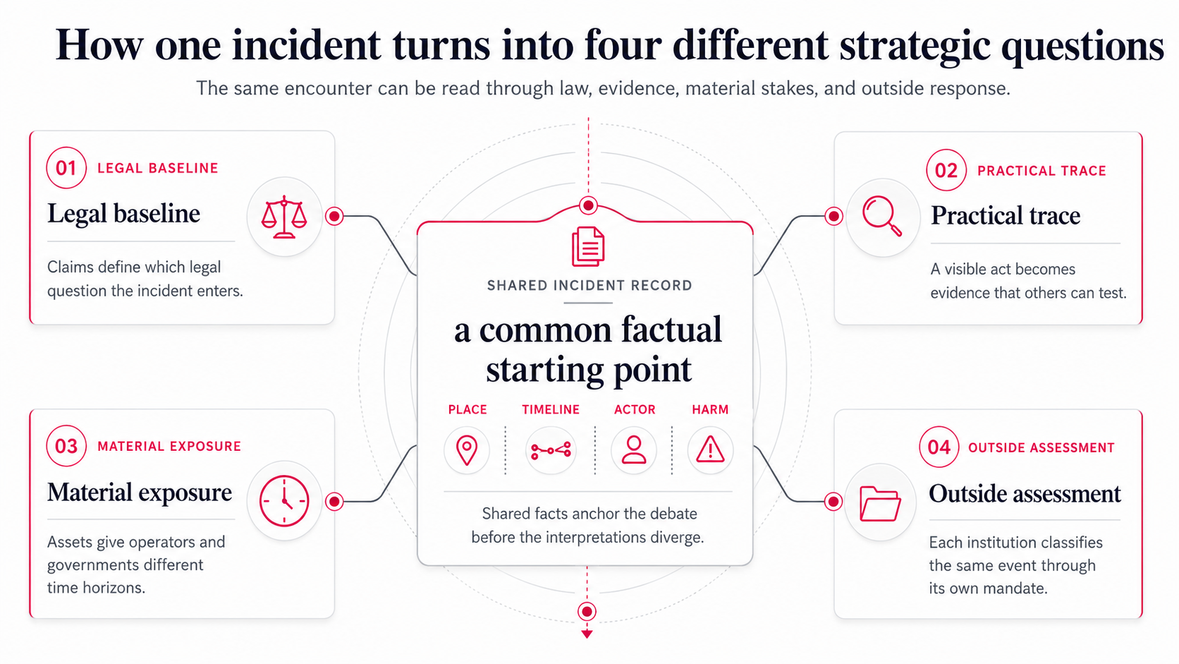 One incident branches into legal, evidentiary, material and institutional questions.