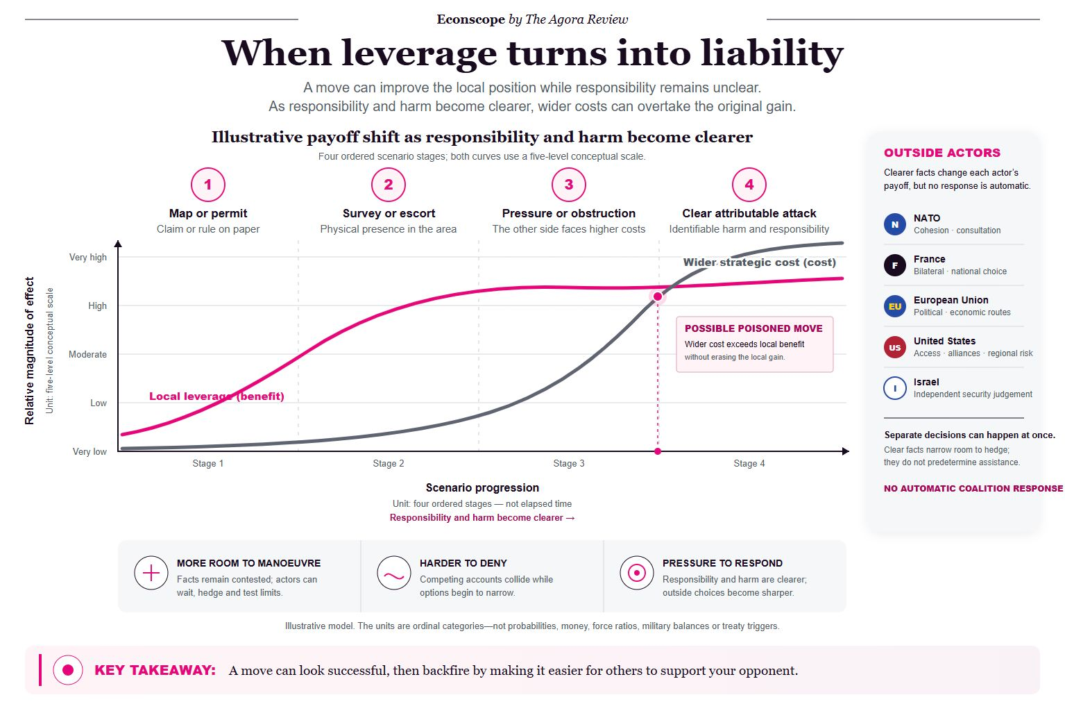 Ordinal chart: over four crisis stages, wider costs overtake local leverage as responsibility and harm become clearer.