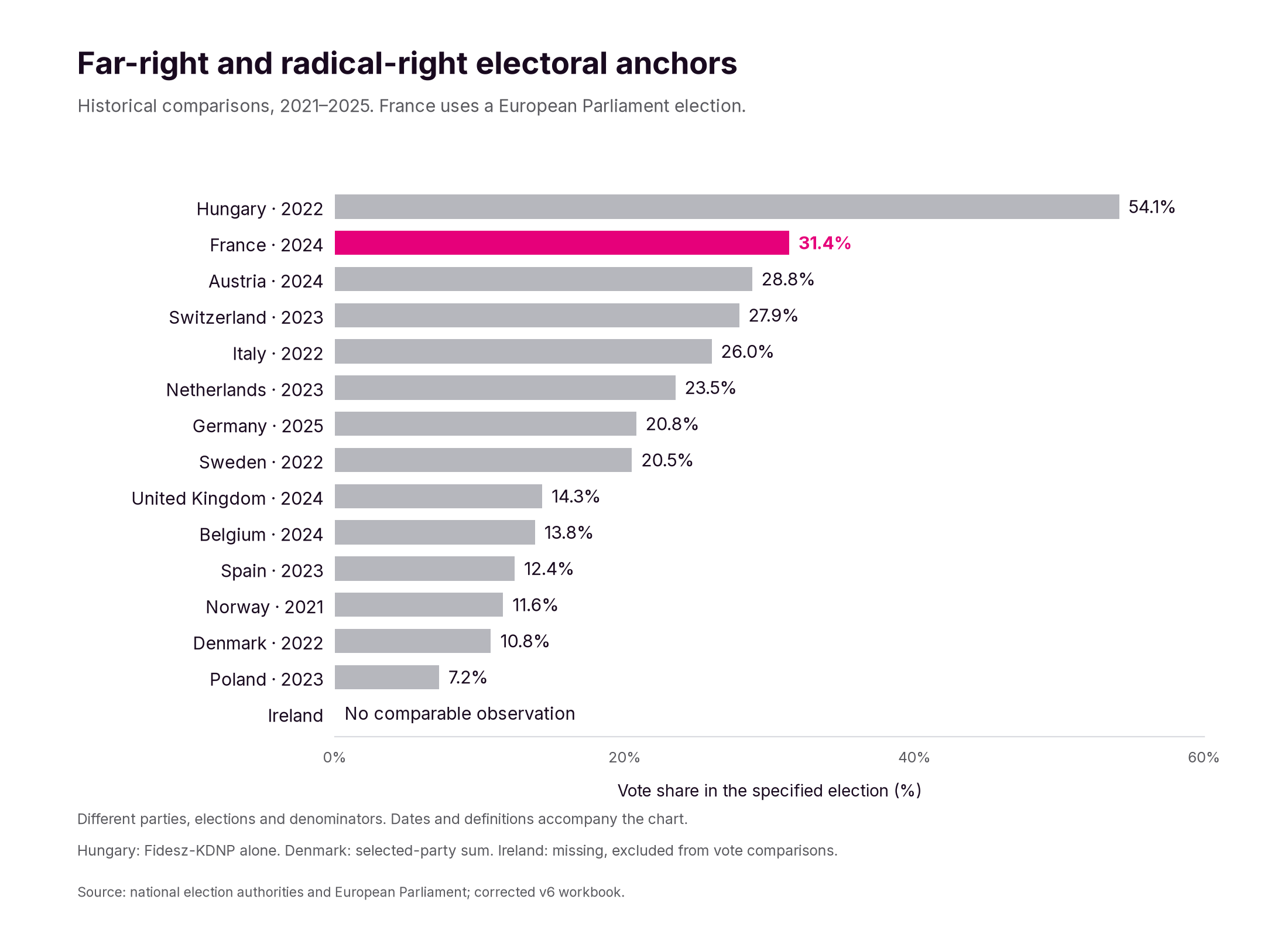 Dated electoral snapshots for selected parties in fourteen countries; Ireland is marked as unavailable.