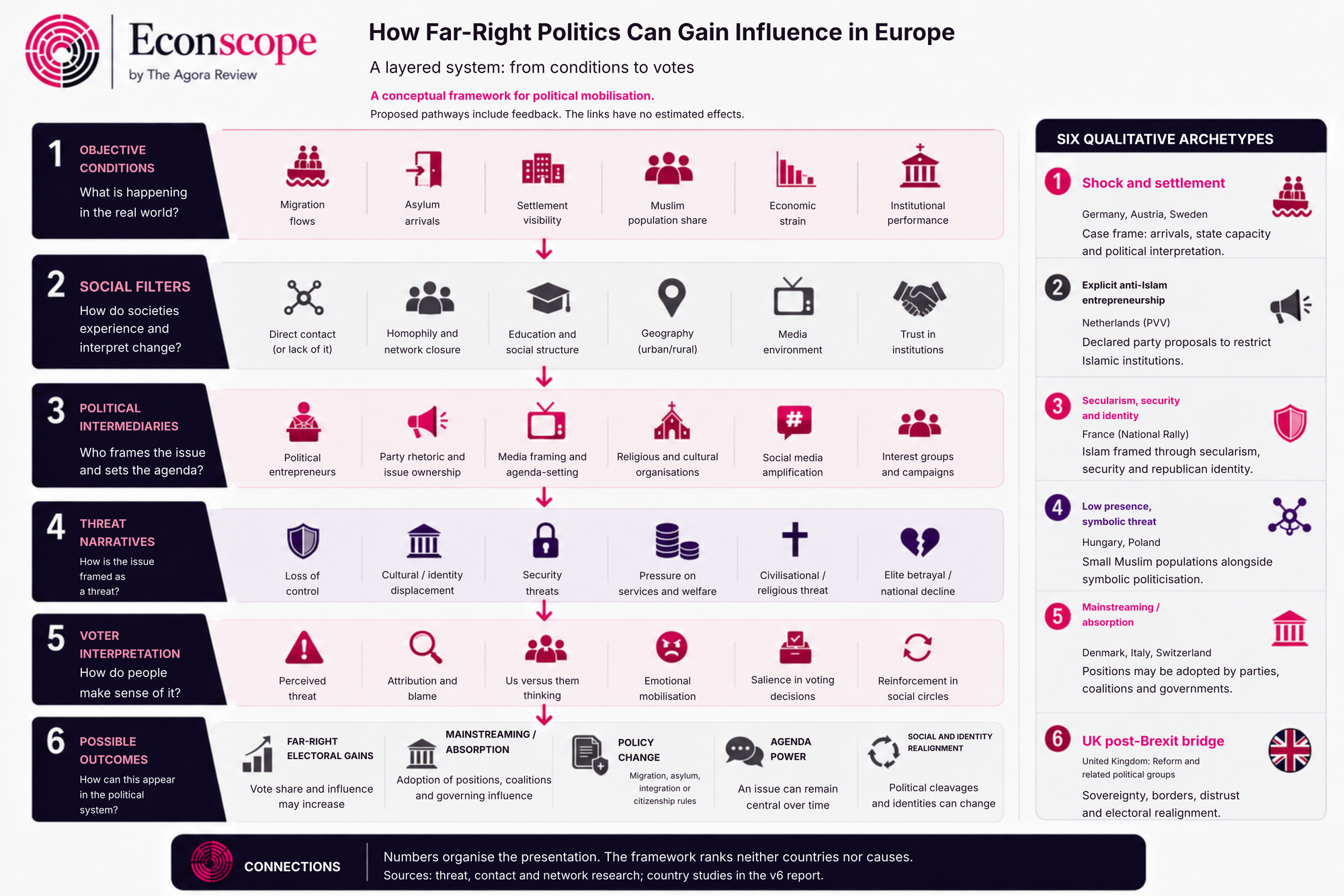 Illustrated six-stage framework of conditions, political interpretation and possible outcomes, with six country archetypes.