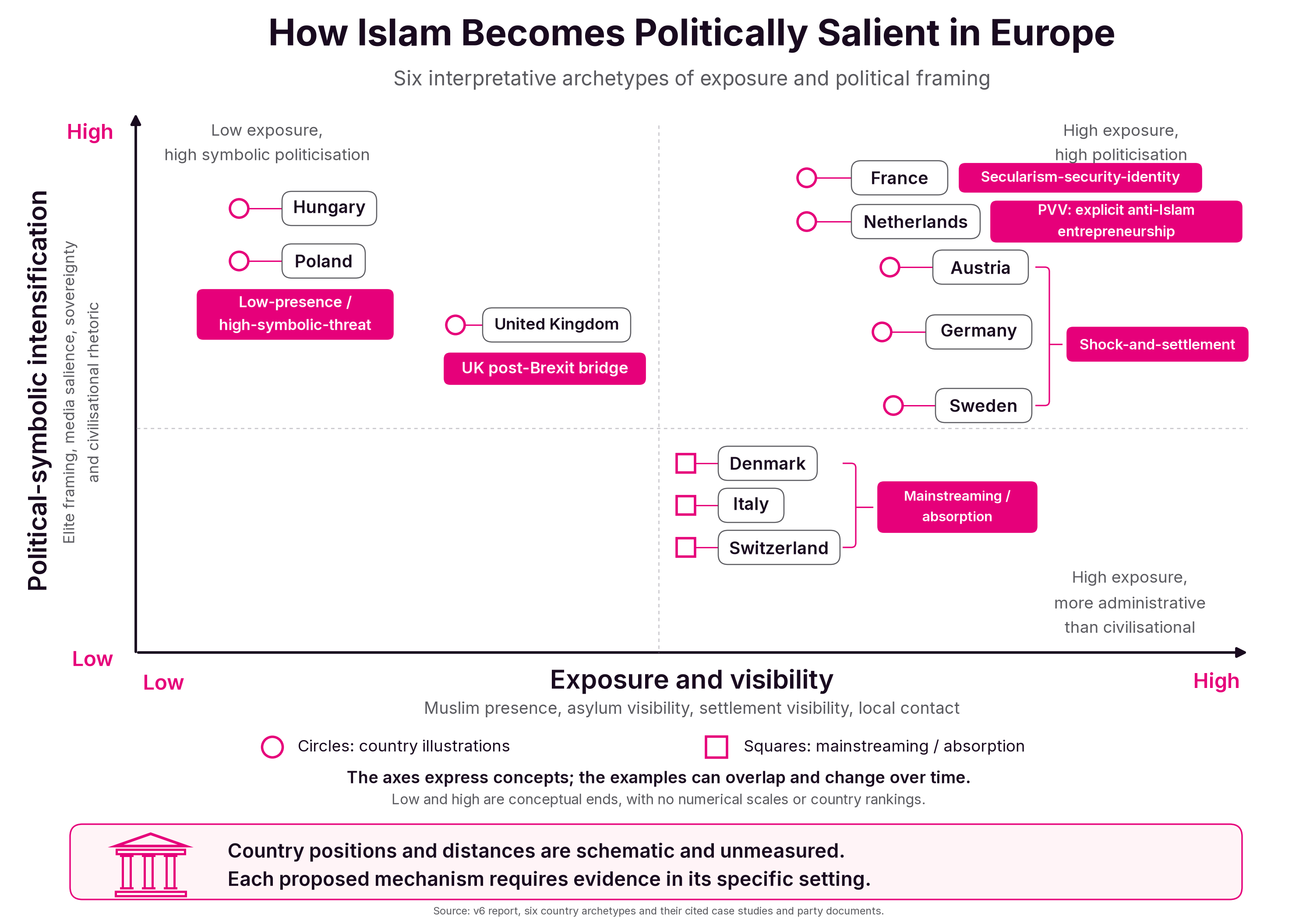 Eleven country examples in six qualitative archetypes; positions and distances are schematic and unmeasured.
