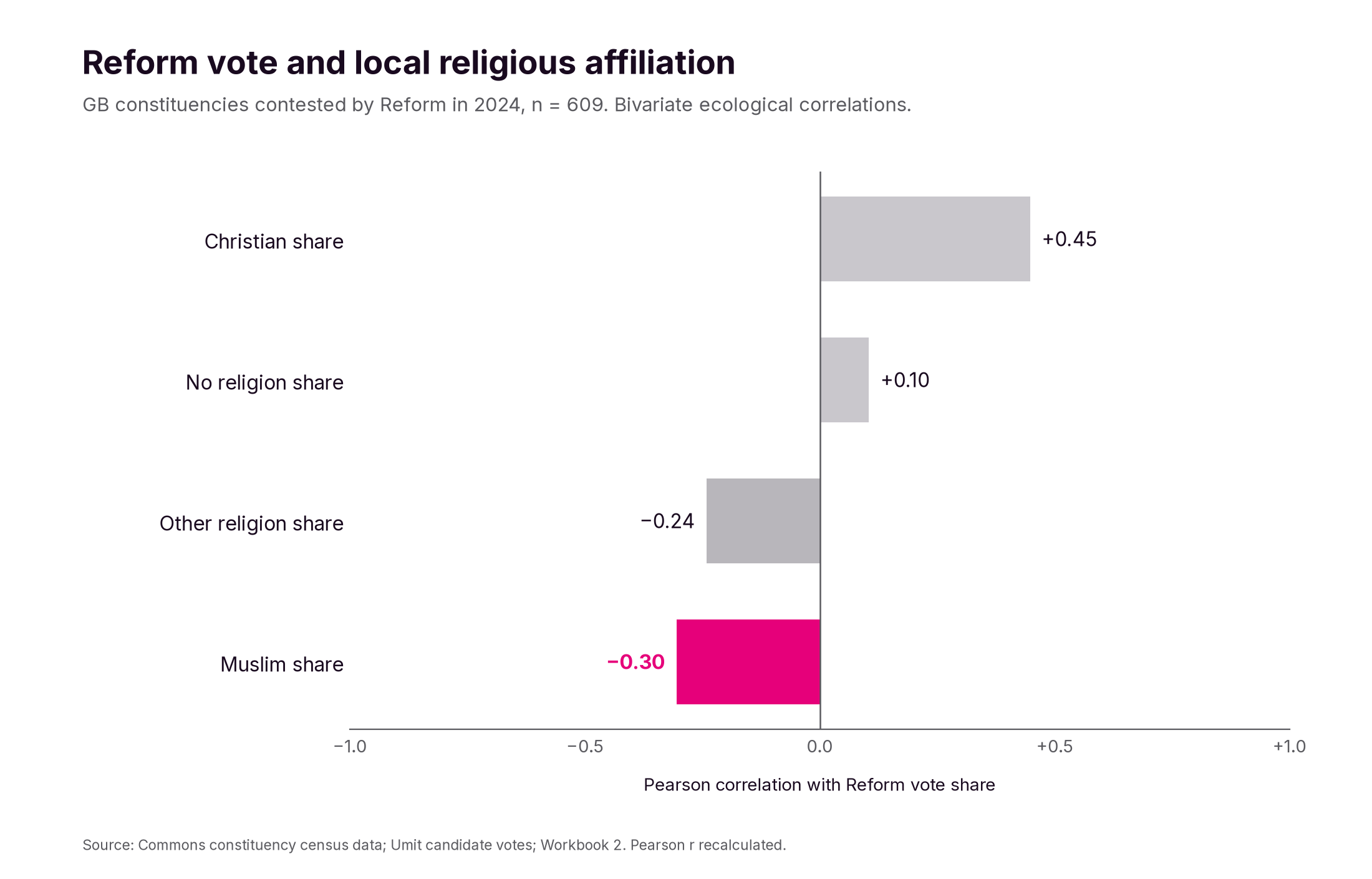 Reform vote correlations: Christian +0.45, no religion +0.10, other religion −0.24, Muslim −0.30.