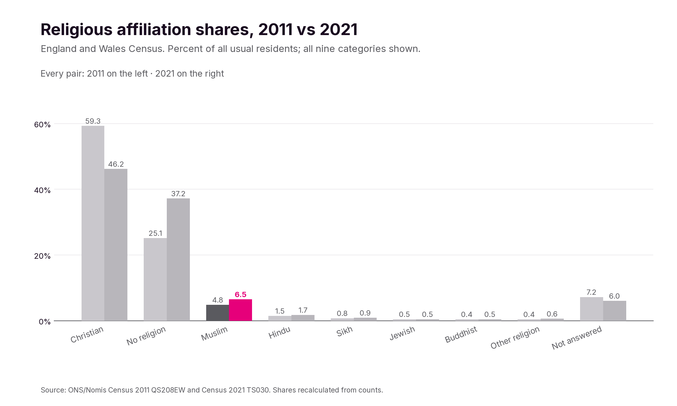 Nine religious-affiliation categories in England and Wales, with 2011 and 2021 paired vertical bars.
