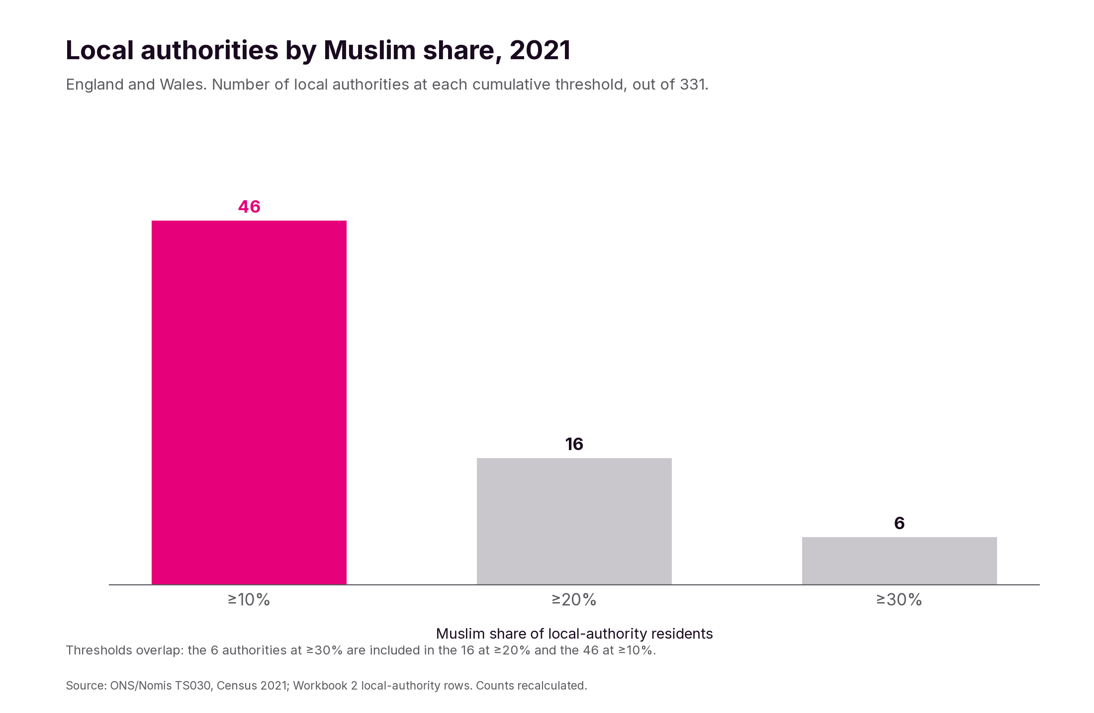 Of 331 local authorities, 46 were at least 10% Muslim, 16 at least 20%, and six at least 30% in 2021.