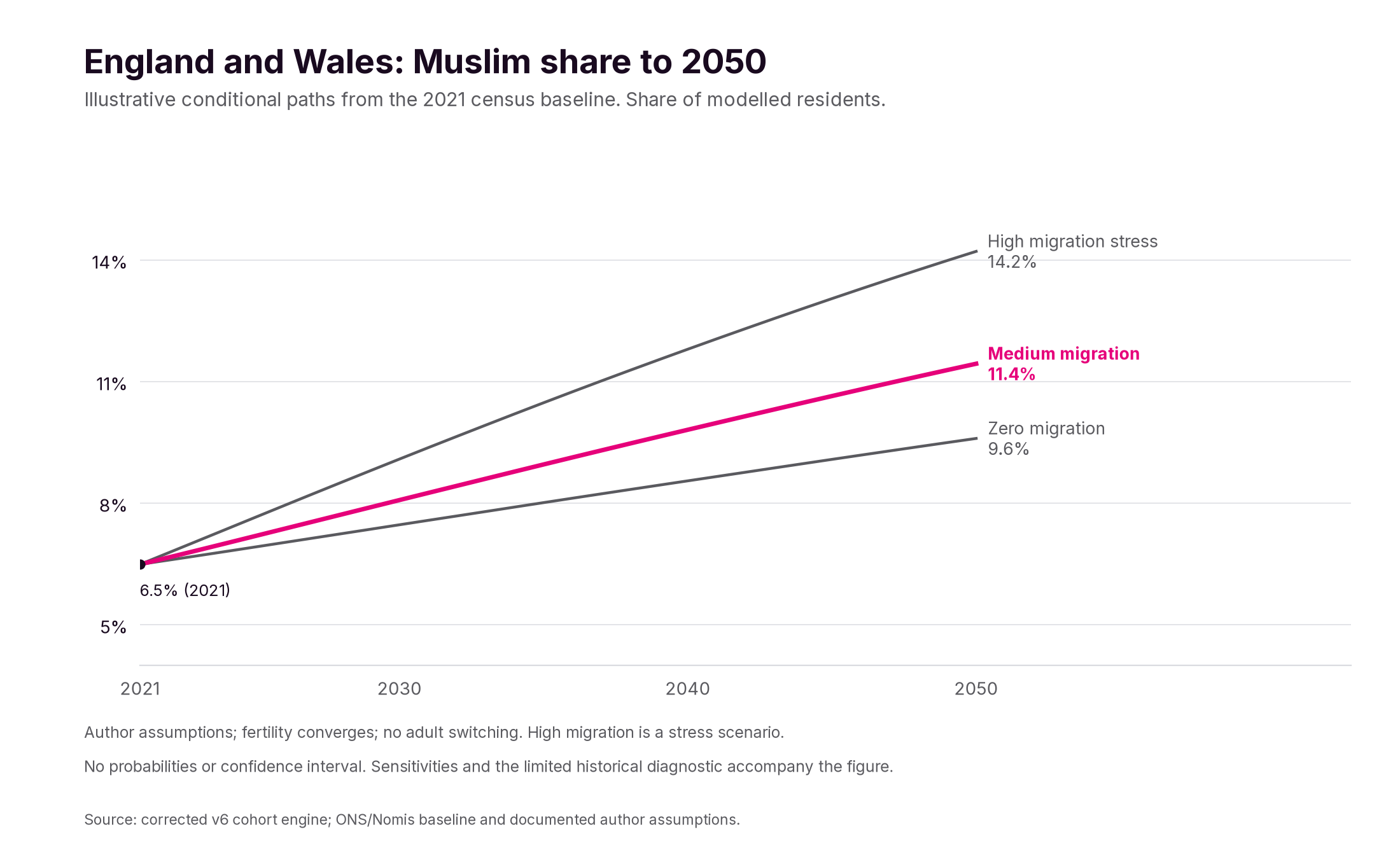 Three illustrative England-and-Wales Muslim-affiliation paths to 2050 under stated migration assumptions.