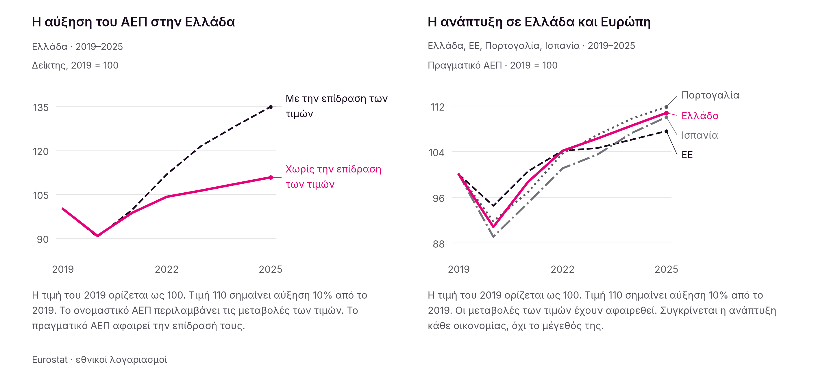 Το πραγματικό ΑΕΠ αυξήθηκε κατά 10,8% έως το 2025. Η μεγαλύτερη άνοδος του ΑΕΠ σε ευρώ περιλαμβάνει και τις αυξήσεις των τιμών της εγχώριας παραγωγής.