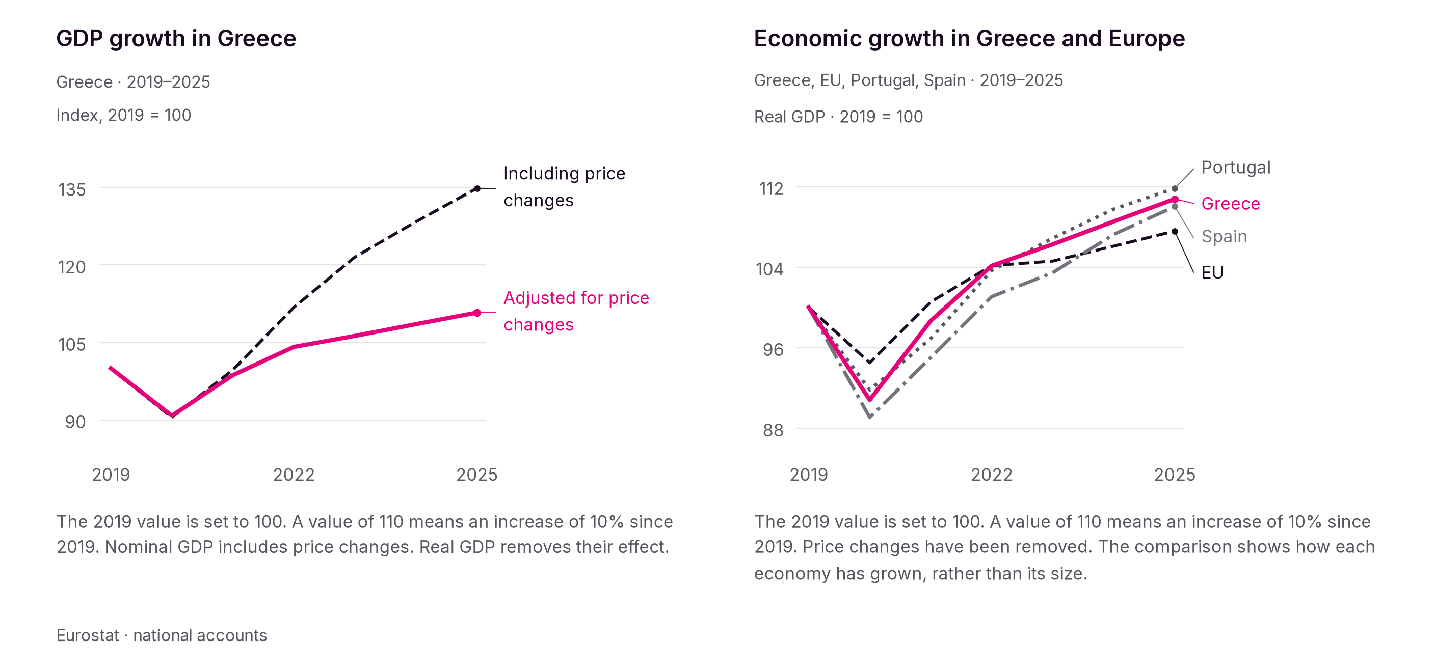 Real GDP increased by 10.8% by 2025. The larger increase in GDP measured in euros also reflects higher prices for domestic output.