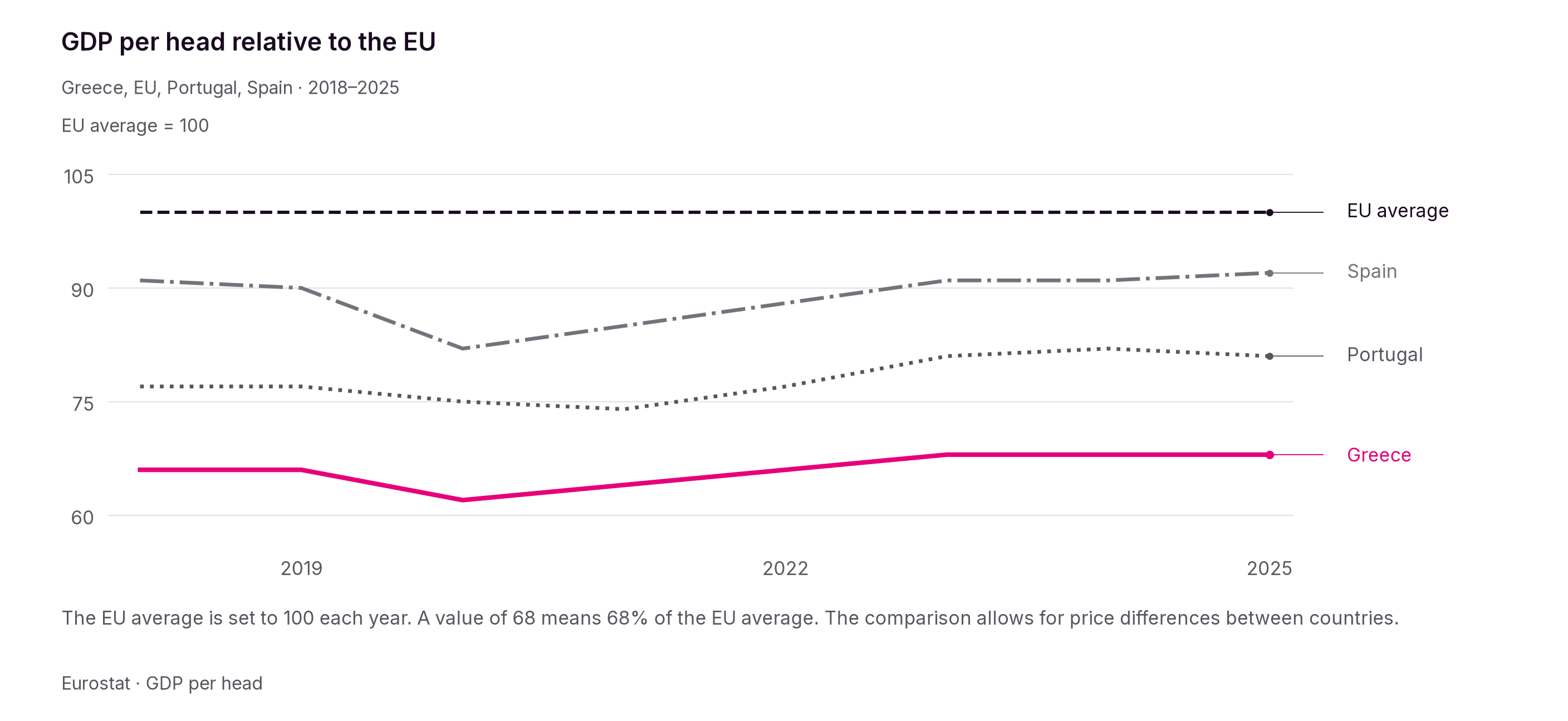 After allowing for price differences between countries, Greek GDP per head reached 68% of the EU average in 2025, up from 66% in 2019.