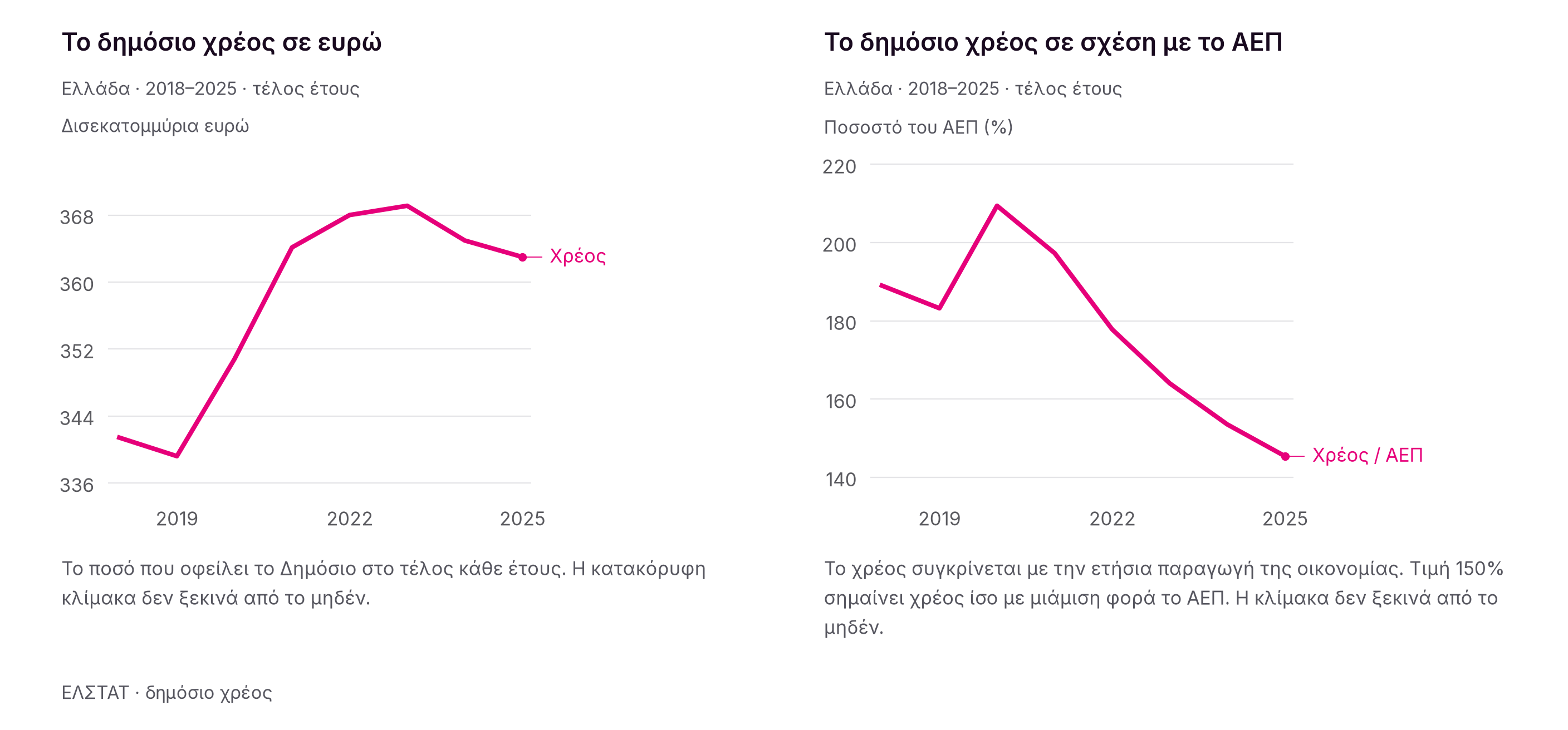 Το δημόσιο χρέος μειώθηκε ως ποσοστό του ΑΕΠ από 183,2% το 2019 σε 145,4% το 2025. Σε ευρώ, αυξήθηκε στο ίδιο διάστημα από 339,2 σε 363,0 δισ.