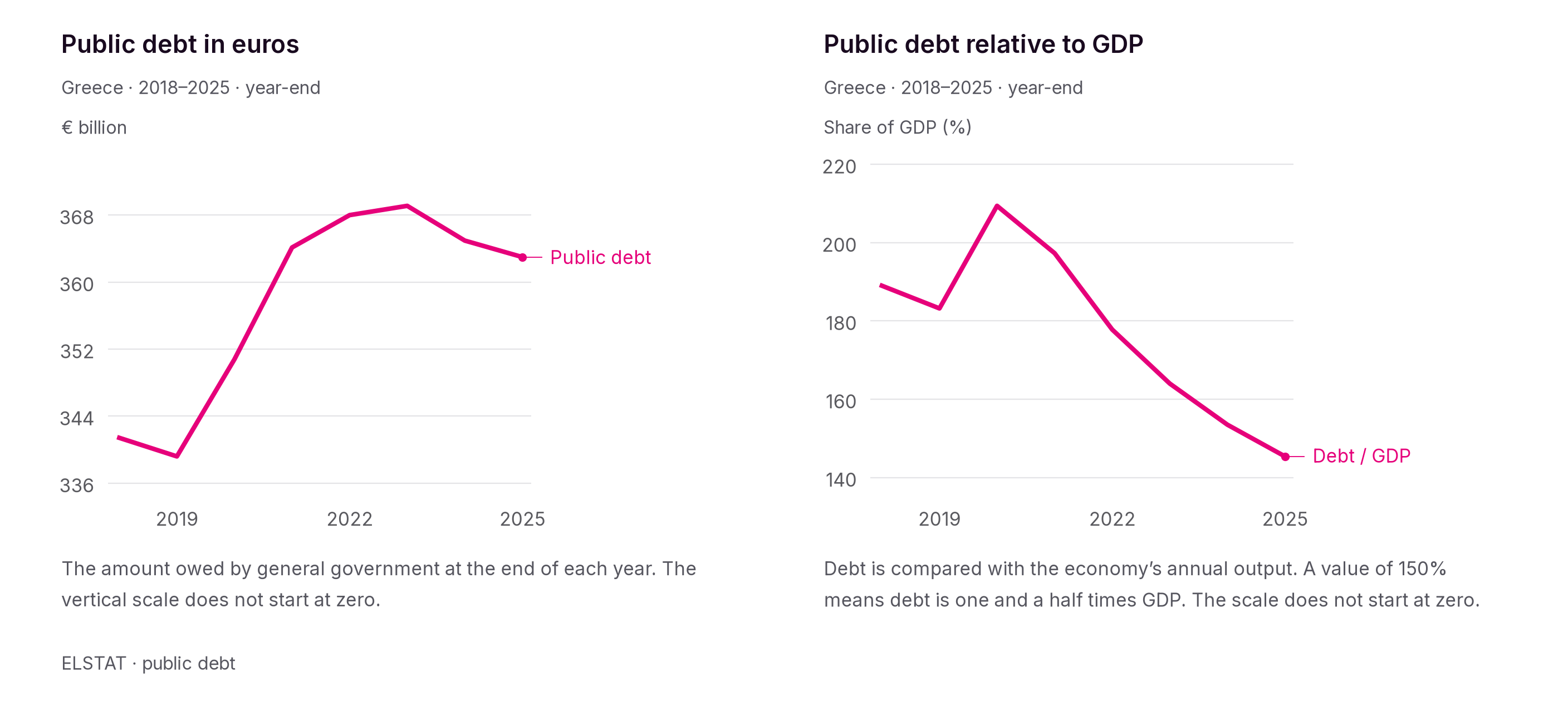 Public debt fell from 183.2% of GDP in 2019 to 145.4% in 2025. Over the same period, the amount rose from €339.2bn to €363.0bn.