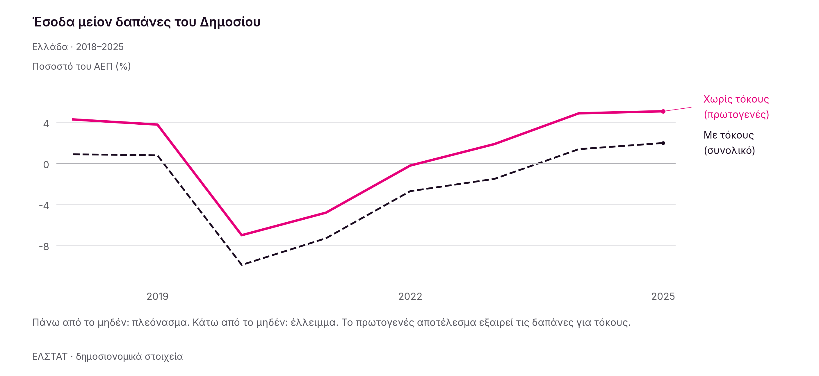 Το συνολικό πλεόνασμα ήταν 2,0% του ΑΕΠ το 2025. Χωρίς τις δαπάνες για τόκους, το πρωτογενές πλεόνασμα ήταν 5,1% του ΑΕΠ.